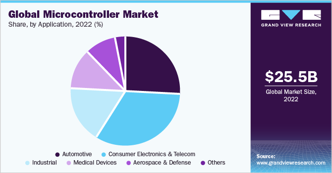  Global microcontroller market share, by application, 2022 (%)