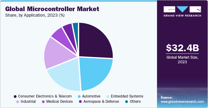 Global microcontroller market share, by application, 2020 (%)