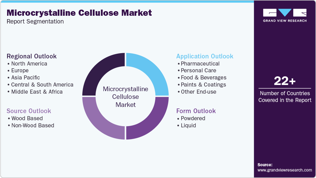 Global Microcrystalline Cellulose Market Report Segmentation Global Microcrystalline Cellulose Market Report Segmentation