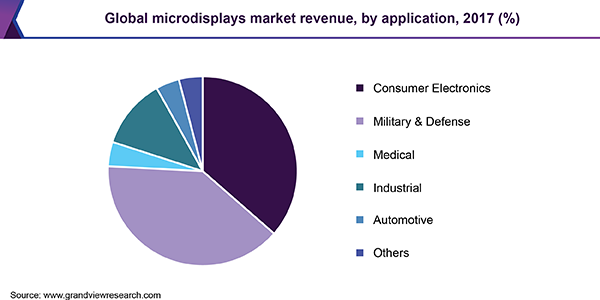 Global microdisplays market