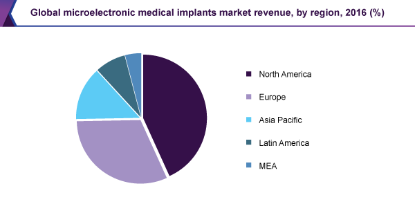 Global microelectronic medical implants market revenue, by region, 2016 (%)