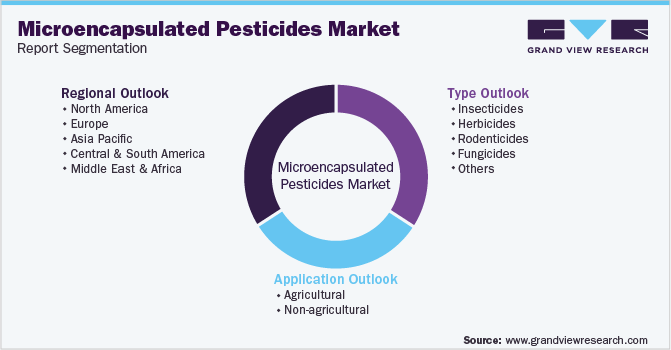 Global Microencapsulated Pesticides Market Segmentation