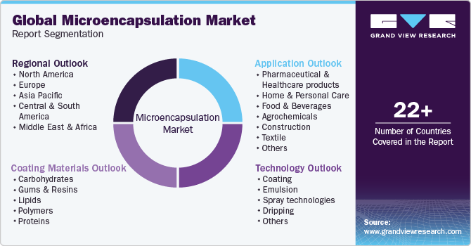 Global Microencapsulation Market Segmentation