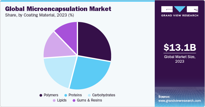 Global microencapsulation market share, by application, 2017 (%)