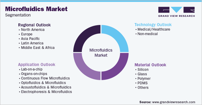 Global Microfluidics Market Segmentation