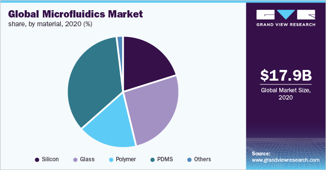 Global microfluidics market share, by material, 2020 (%)