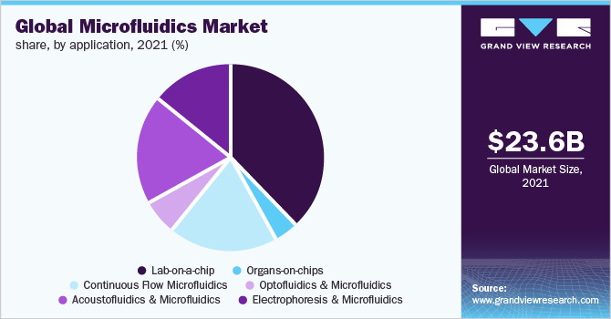 Global microfluidics market share, by application, 2021 (%)
