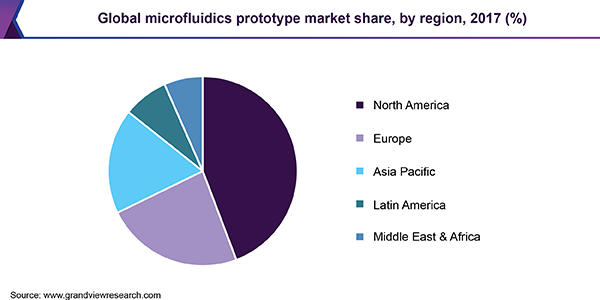 Global microfluidics prototype market share, by region, 2017 (%)