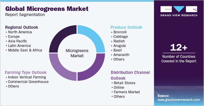Global Microgreens Market Report Segmentation Global Microgreens Market Report Segmentation