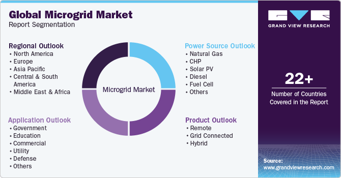 Global microgrid Market Report Segmentation