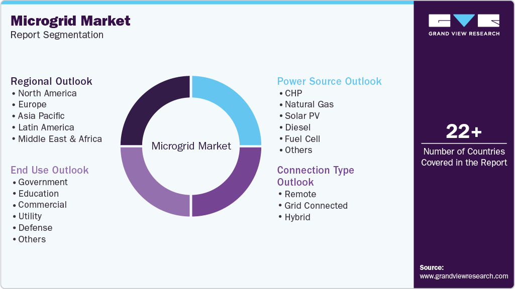 Global Microgrid Market Report Segmentation