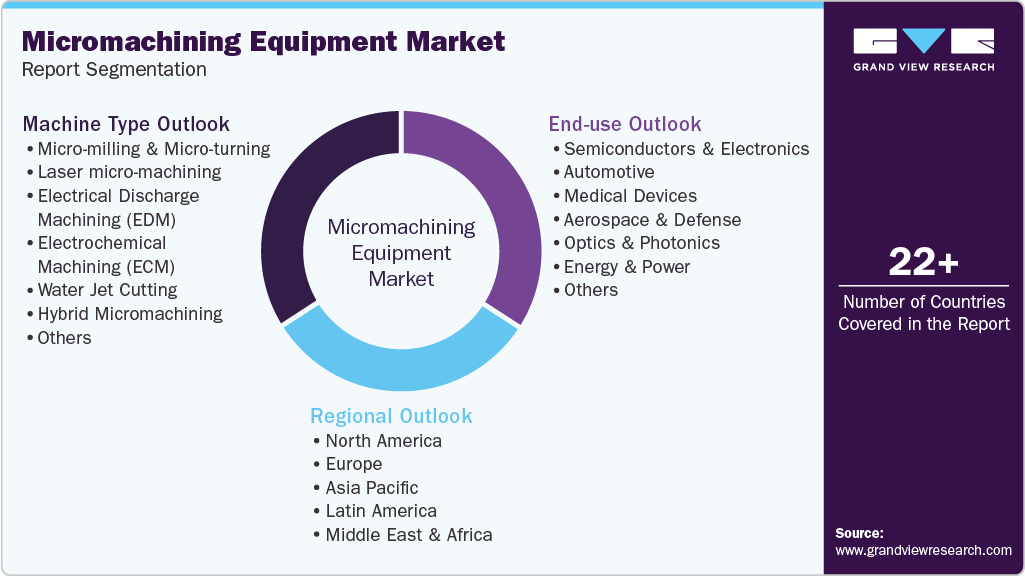 Global Micromachining Equipment Market Report Segmentation
