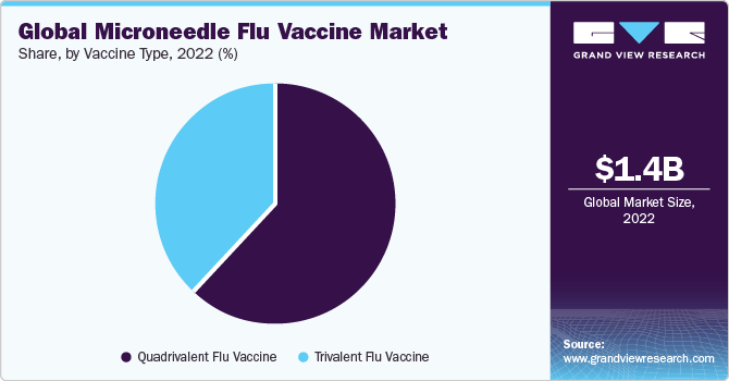 Global Microneedle Flu Vaccine Market Share, By Vaccine Type, 2022 (%)