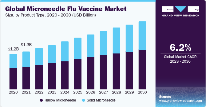 Global Microneedle Flu Vaccine Market Size, By Product Type, 2020 - 2030 (USD Billion)