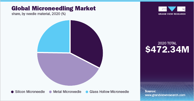 Global microneedling market share, by needle material, 2020 (%)