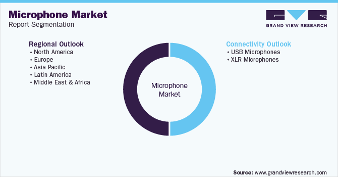 Global Microphone Market Segmentation