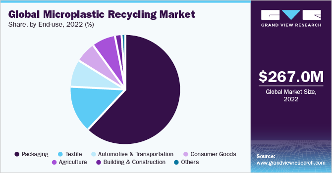 Global Microplastic Recycling Market share and size, 2022