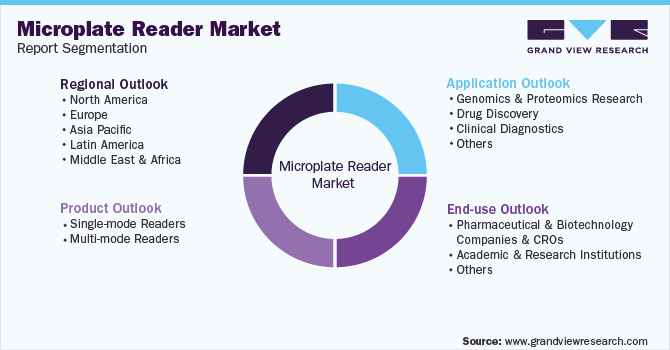 Global Microplate Reader Market Segmentation