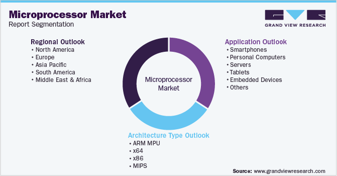 Global Microprocessor Market Segmentation