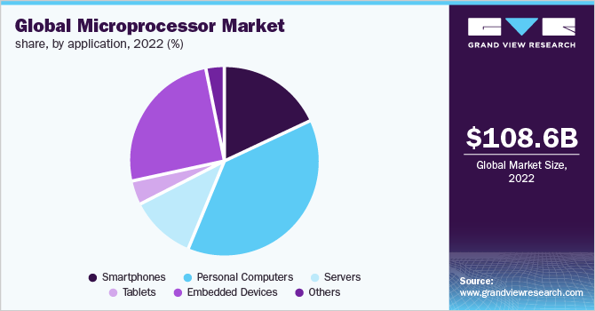 Global Microprocessor Market Share, by Application, 2022 (%)