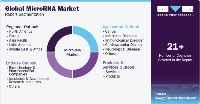 Global MicroRNA Market Report Segmentation