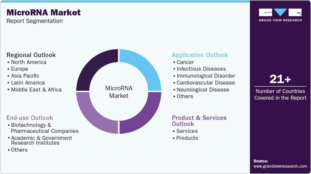 Global MicroRNA Market Report Segmentation