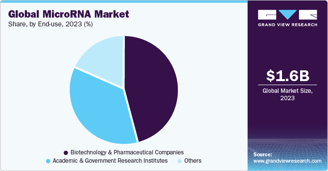 Global MicroRNA market share and size, 2022