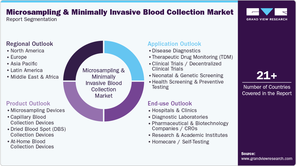 Global Microsampling & Minimally Invasive Blood Collection Market Report Segmentation Global Microsampling & Minimally Invasive Blood Collection Market Report Segmentation