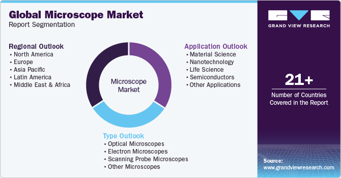 Global Microscope Market Report Segmentation