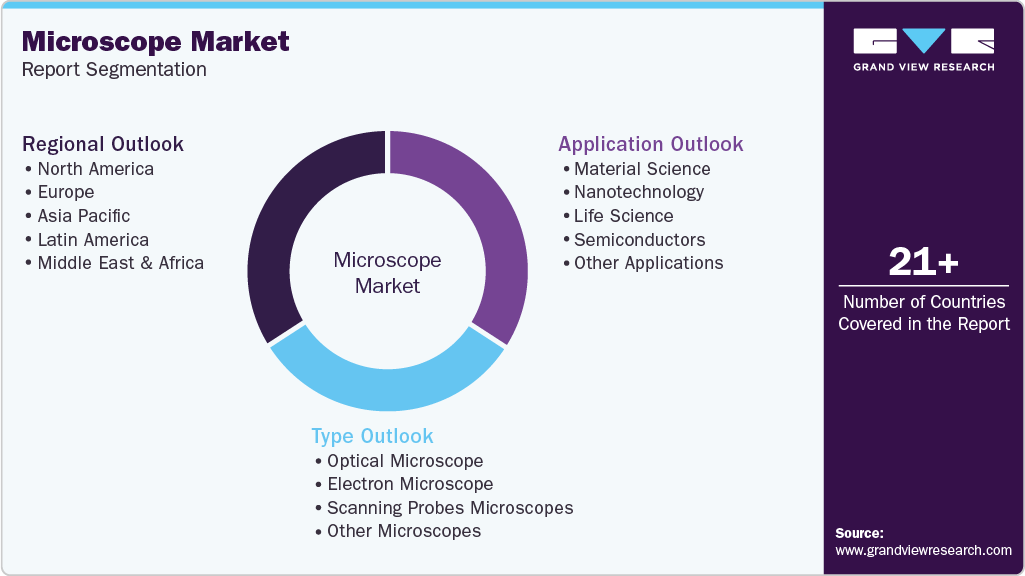 Global Microscope Market Report Segmentation