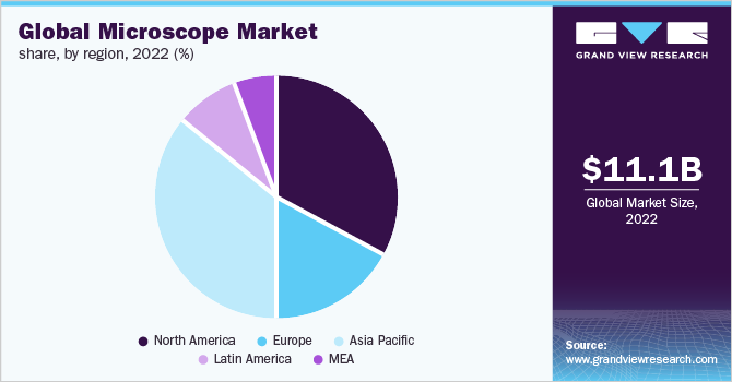 Global microscope market share, by region, 2021 (%)