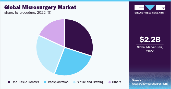 Global microsurgery market share, by procedure, 2022 (%)