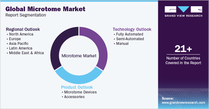 Global Microtome Market Report Segmentation