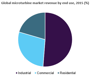 Global microturbine market