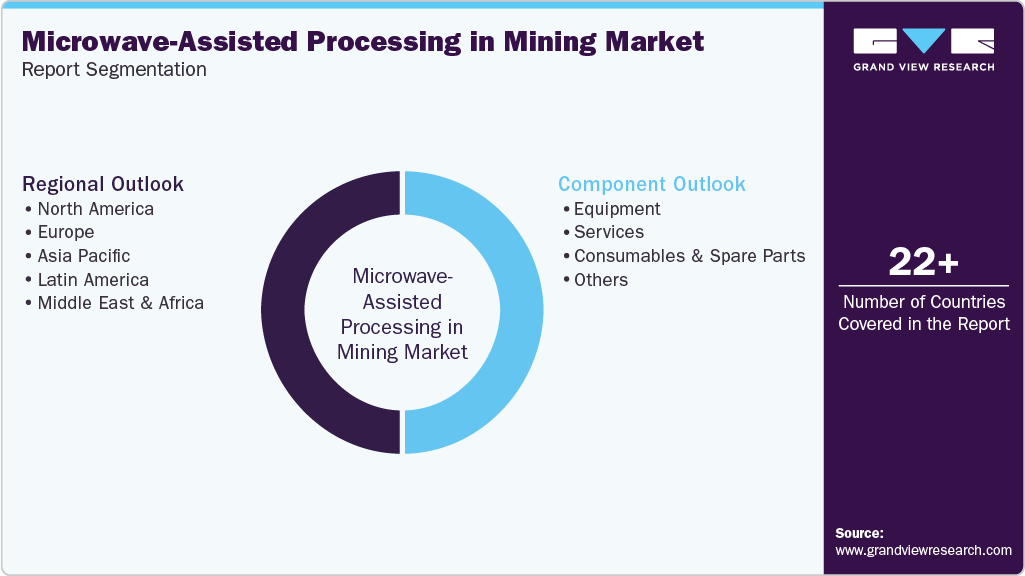 Global Microwave-Assisted Processing Mining Market Report Segmentation Global Microwave-Assisted Processing Mining Market Report Segmentation