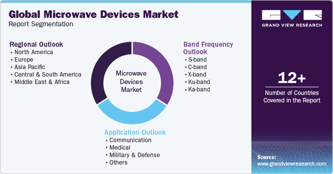 Global Microwave Devices Market Report Segmentation