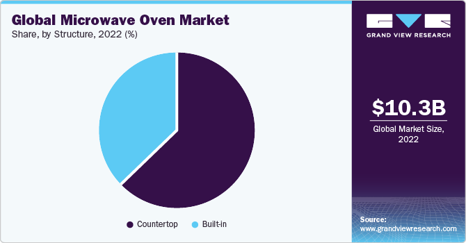 Global microwave oven market share, by structure, 2016 (%)