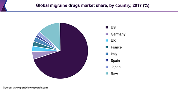 Global migraine drugs market share, by country, 2017 (%)