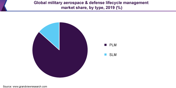 Global military aerospace & defense lifecycle management market share