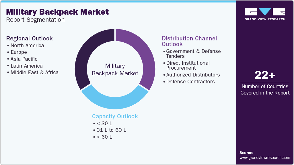 Global Military Backpack Market Report Segmentation