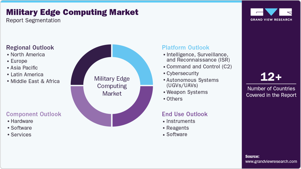 Global Military Edge Computing Market Report Segmentation