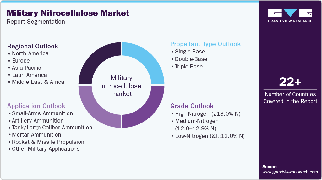 Global Military Nitrocellulose Market Report Segmentation