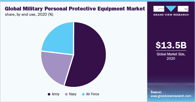 Global military personal protective equipment market share, by end use, 2020 (%)