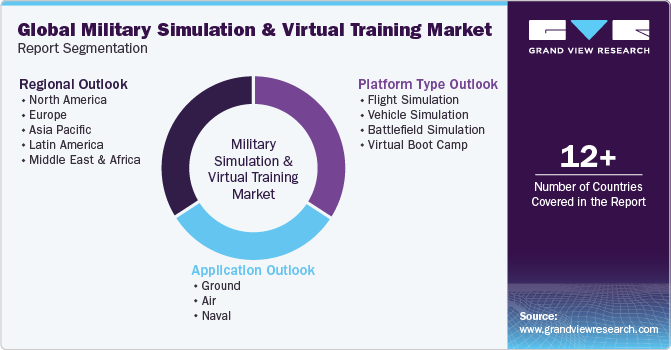 Global Military Simulation And Virtual Training Market Report Segmentation