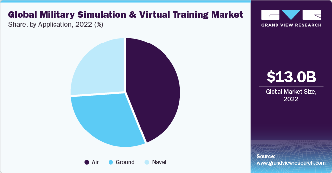 Global Military Simulation And Virtual Training Market share and size, 2022