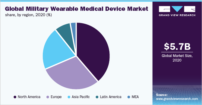 Global military wearable medical device market share, by region, 2020 (%)
