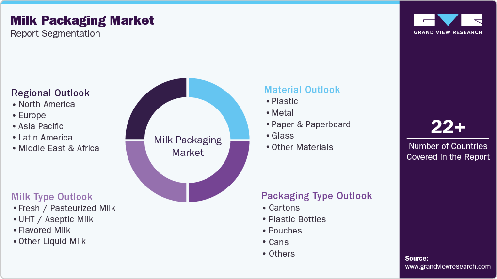 Global Milk Packaging Market Report Segmentation Global Milk Packaging Market Report Segmentation