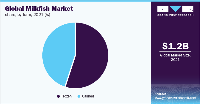 Global milkfish market share, by form, 2021, (%)