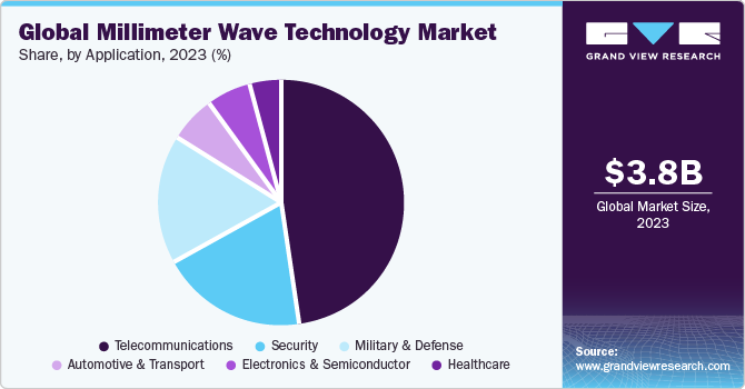 Global Millimeter Wave Technology Market share and size, 2023