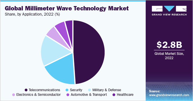 Global millimeter wave technology market share, by frequency band, 2021 (%)